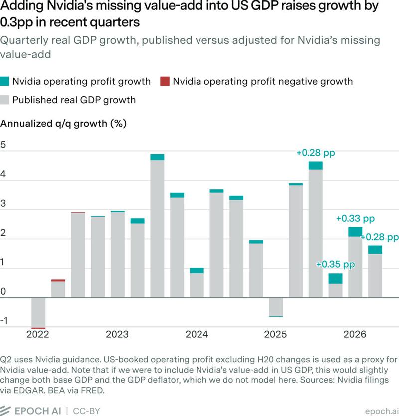 America may be growing faster than it can count