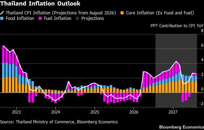Thailand opens Asia's food-inflation week