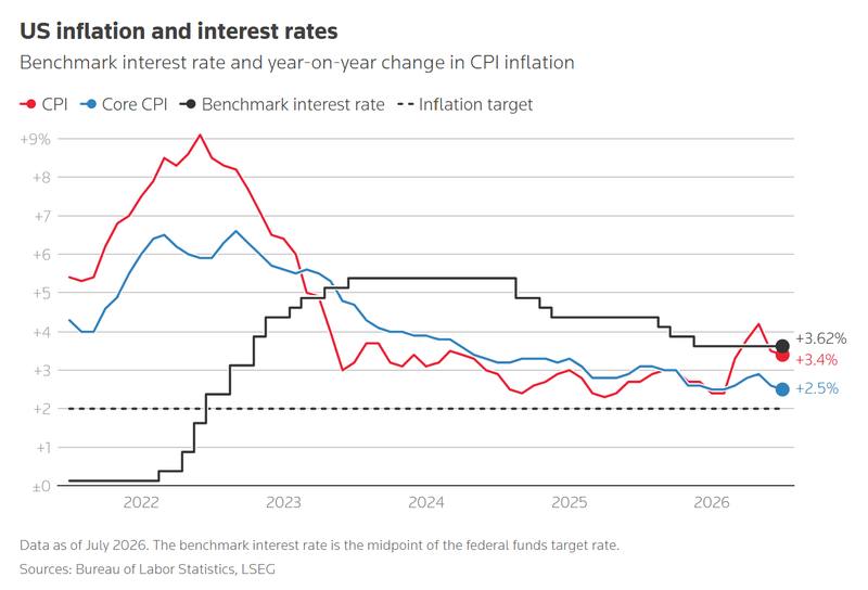 US inflation and the rate that must answer it.