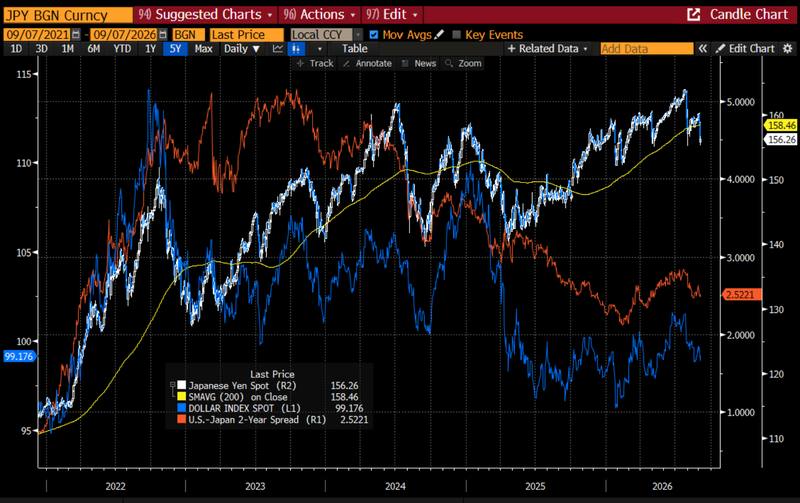 Five years of the weak-yen era, ending.