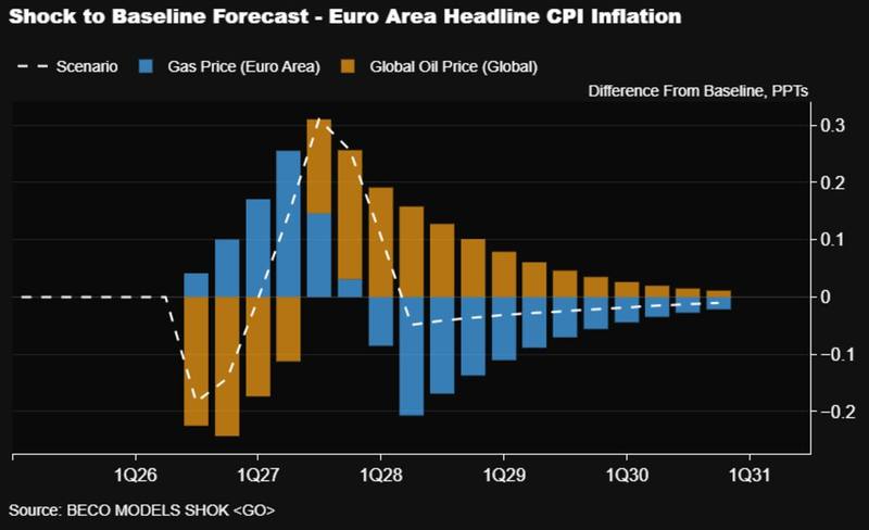The ECB's own model shows why Lagarde will hedge