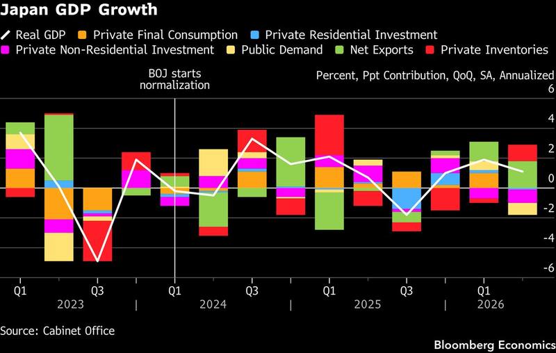Japan's growth gets marked up while nobody watches