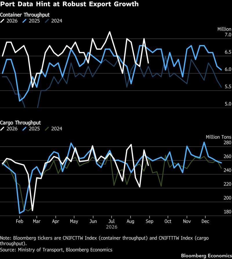 China's ports say the surplus machine never slowed