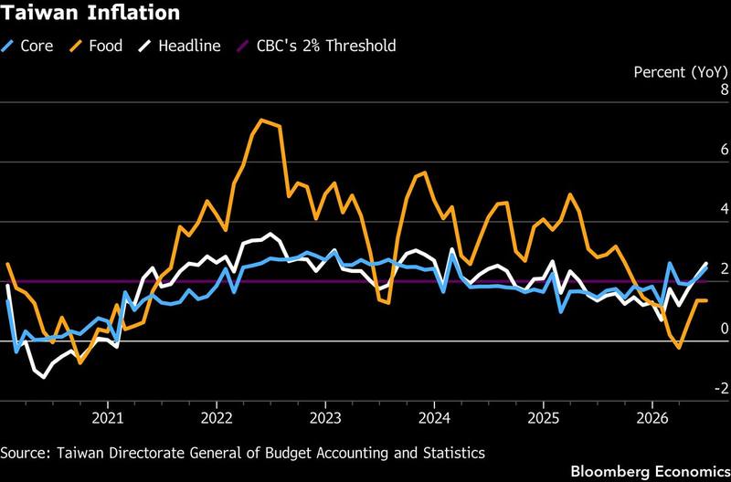 Taiwan's inflation keeps the CBC's first hike alive