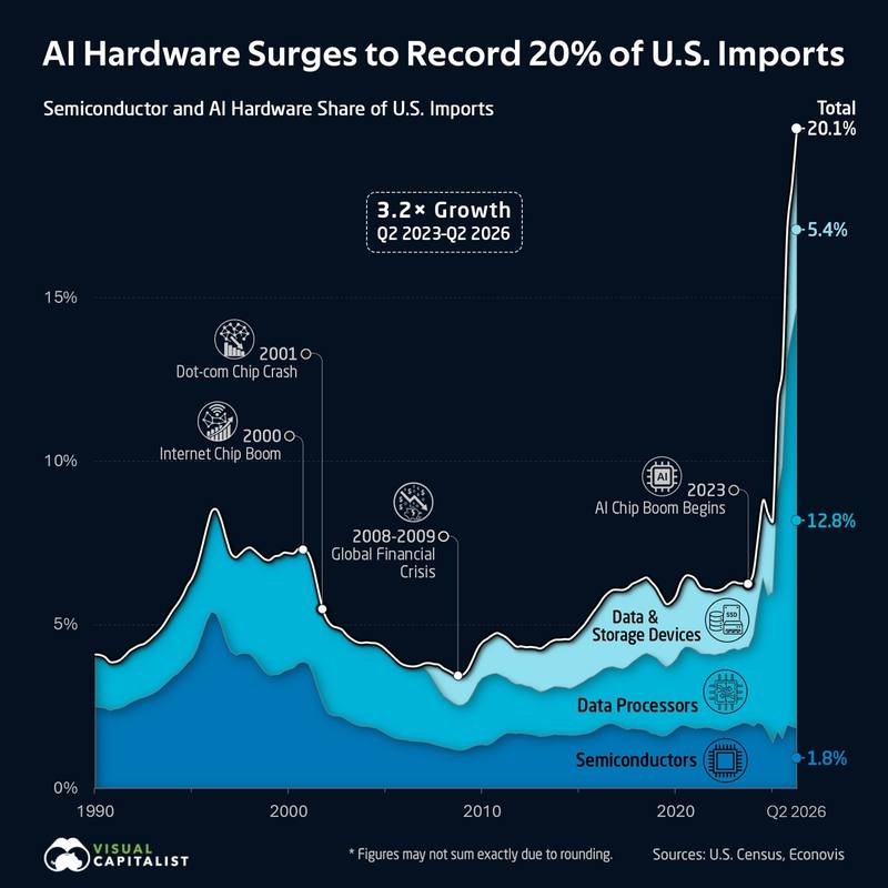 AI hardware hit a record 20.1% of US imports