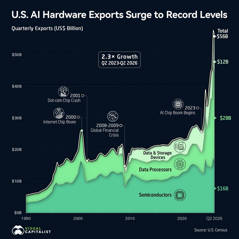 US AI-hardware exports hit a record $56 billion a quarter