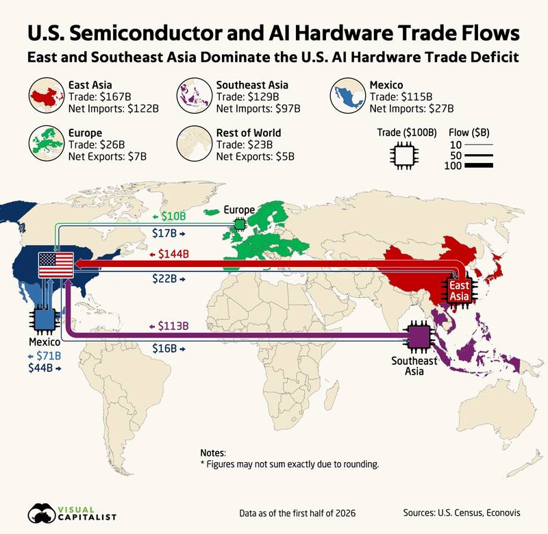 East Asia runs a $122 billion AI-hardware surplus with America