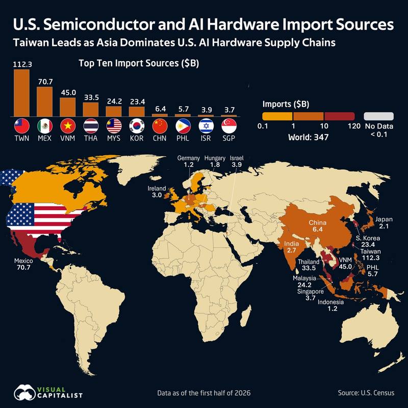 Taiwan supplied $112.3 billion of US AI-hardware imports in six months