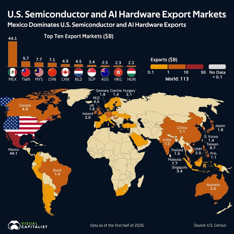 Mexico takes 39% of US AI-hardware exports, $44.1 billion