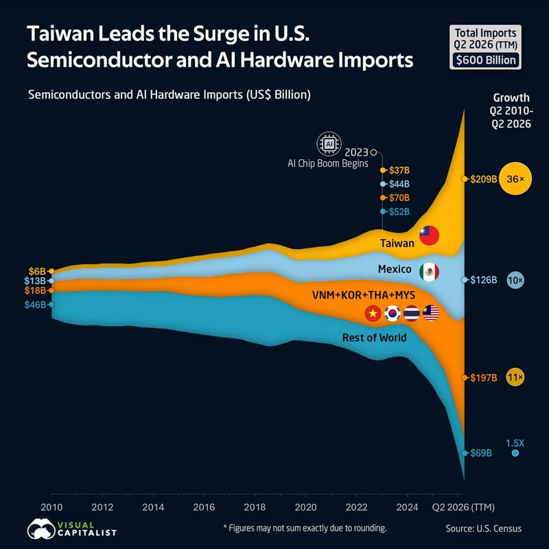 Taiwan's shipments grew 36-fold since 2010