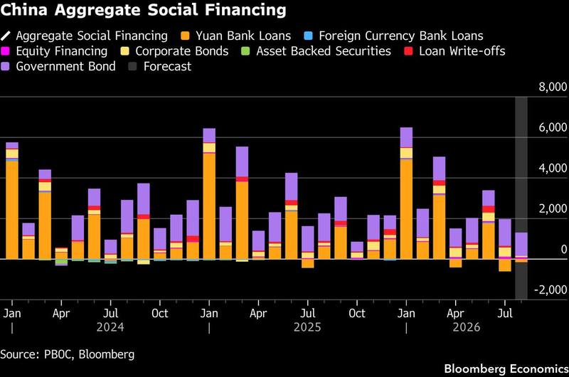 The other China chart is the reason stimulus talk persists