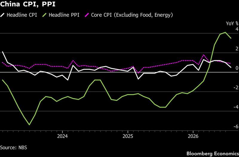 China's prices tell the war story from the supply side