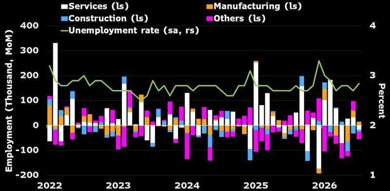 Korea's labour market backs the tightening