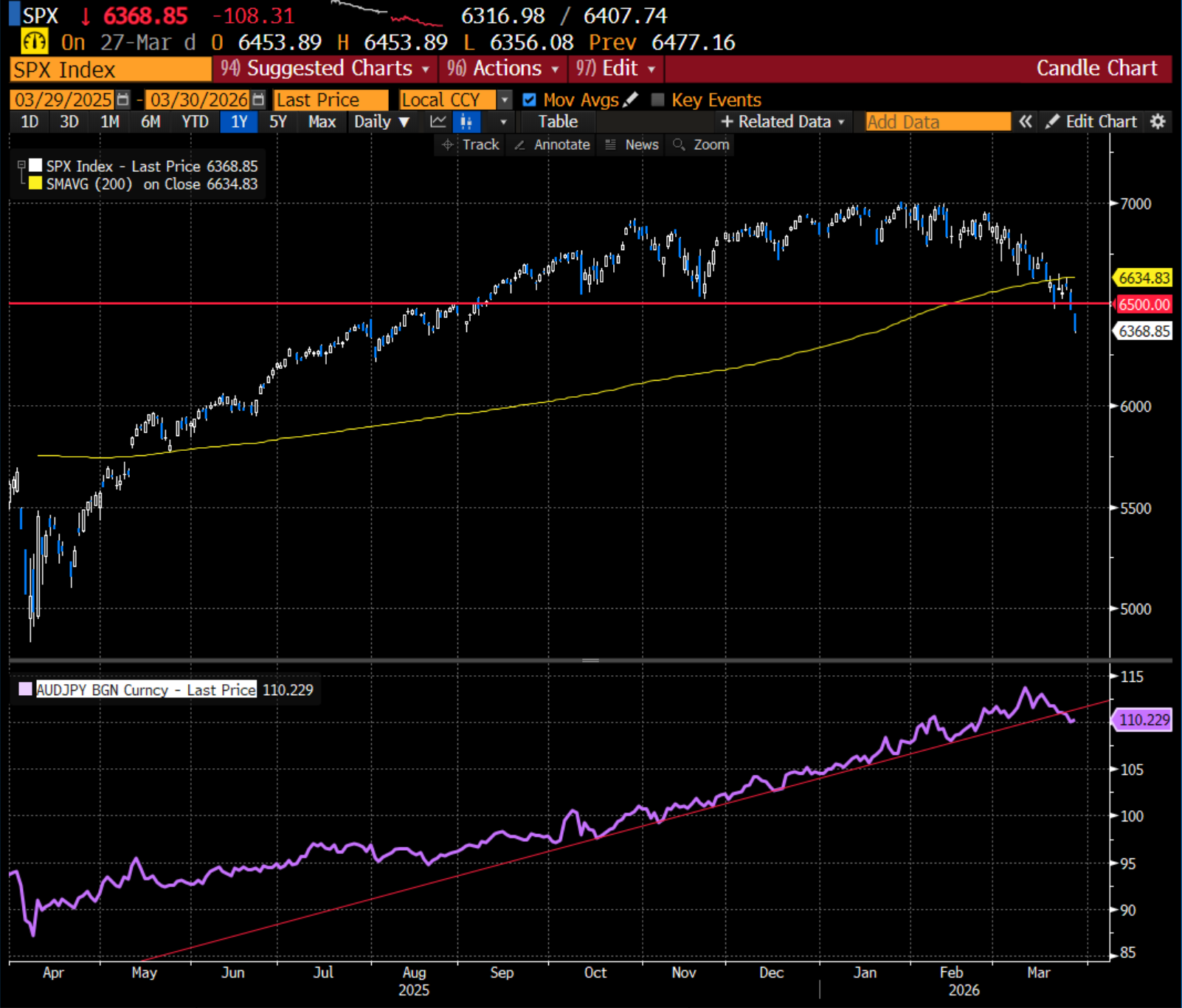 SPX breaking below 200 DMA and AUDJPY confirming risk-off breakdown