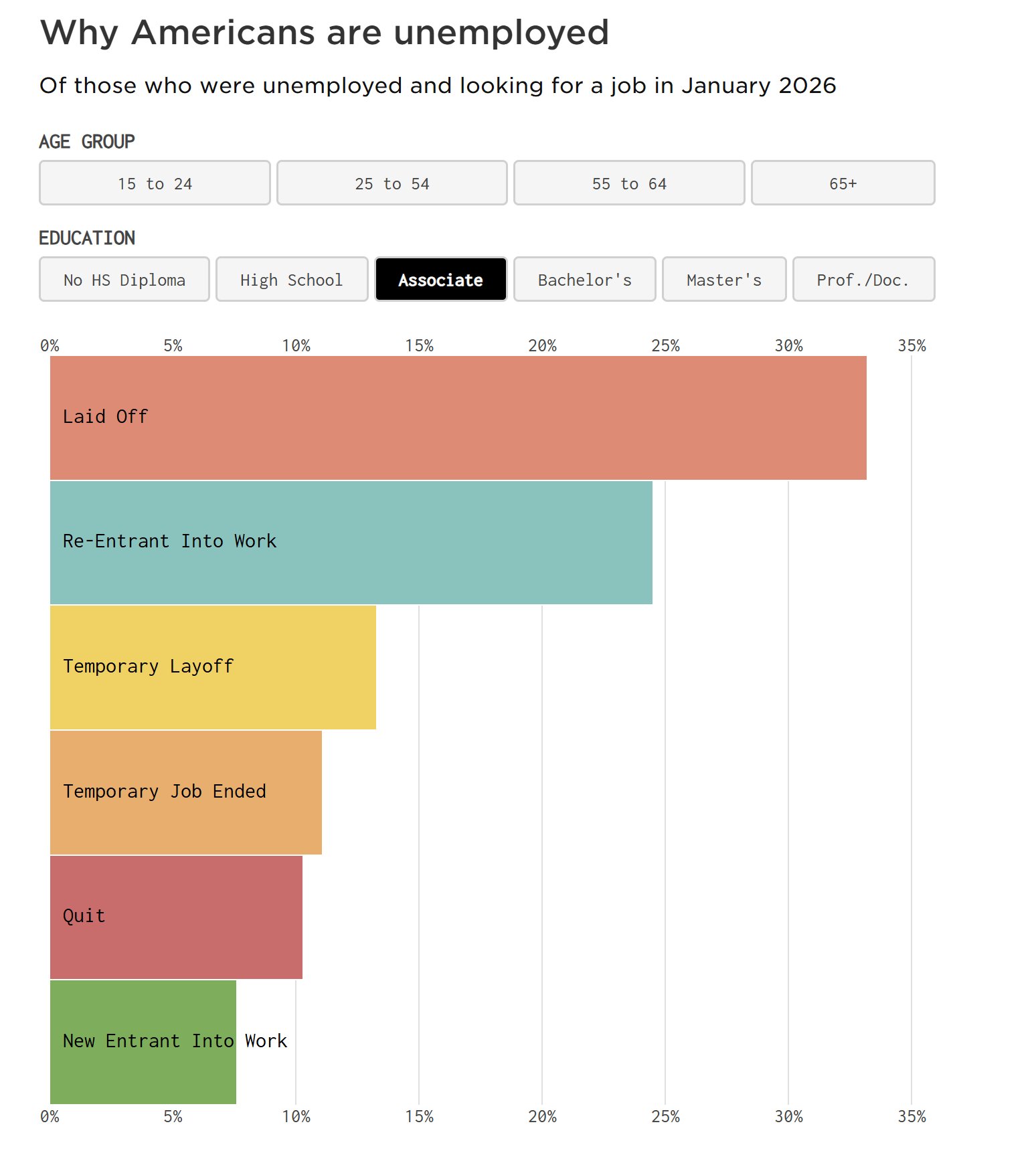 Why Americans are unemployed, January 2026 — FlowingData